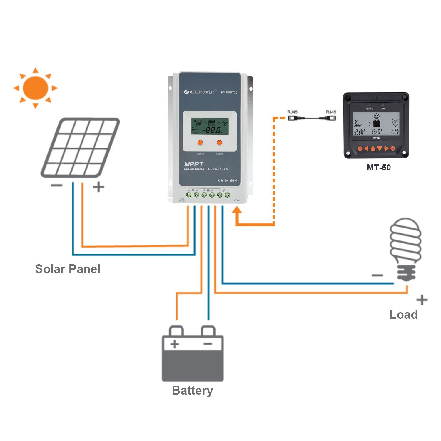 ACOPOWER 20A MPPT Solar Charge Controller with Remote Meter MT-50